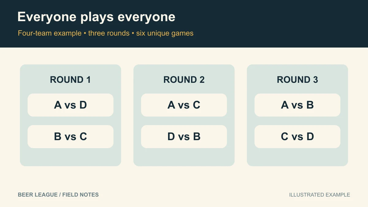 How to Schedule a Round Robin League: Complete Examples