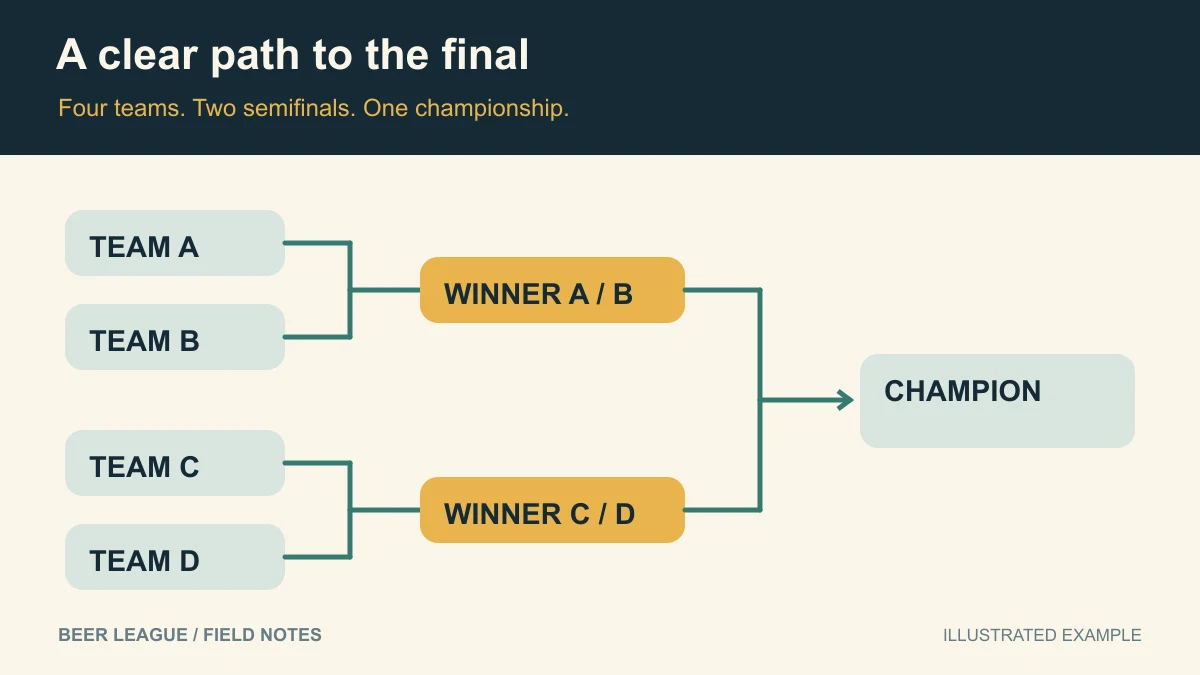 Rec League Playoff Format Ideas: How to End Your Season the Right Way