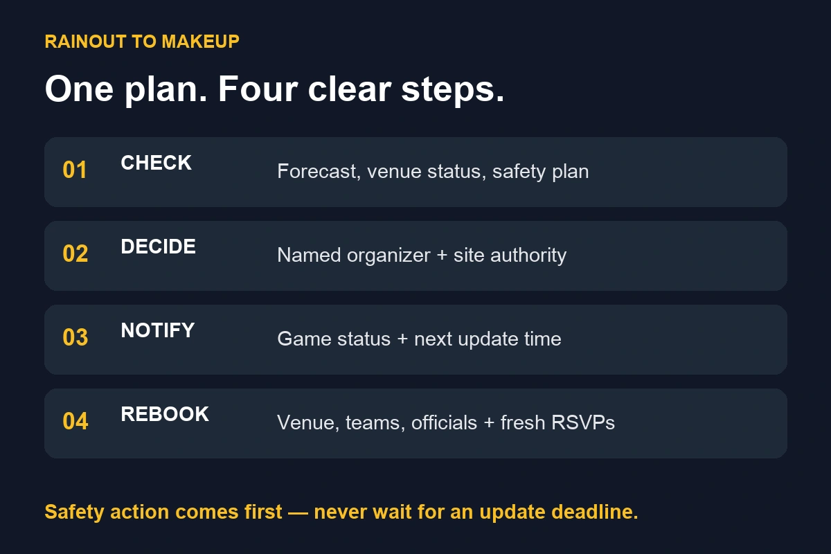 A Rec League Rainout Policy Players Can Actually Follow