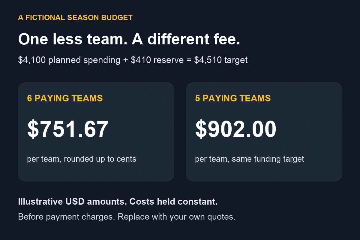 How to Budget a Rec League Season: A Worked Six-Team Example